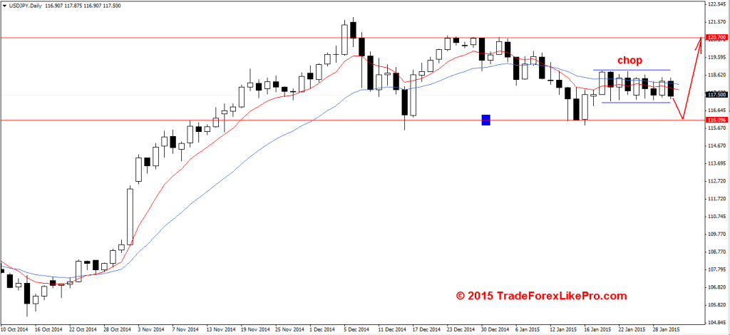Inside bars / chop on the daily USD/JPY chart